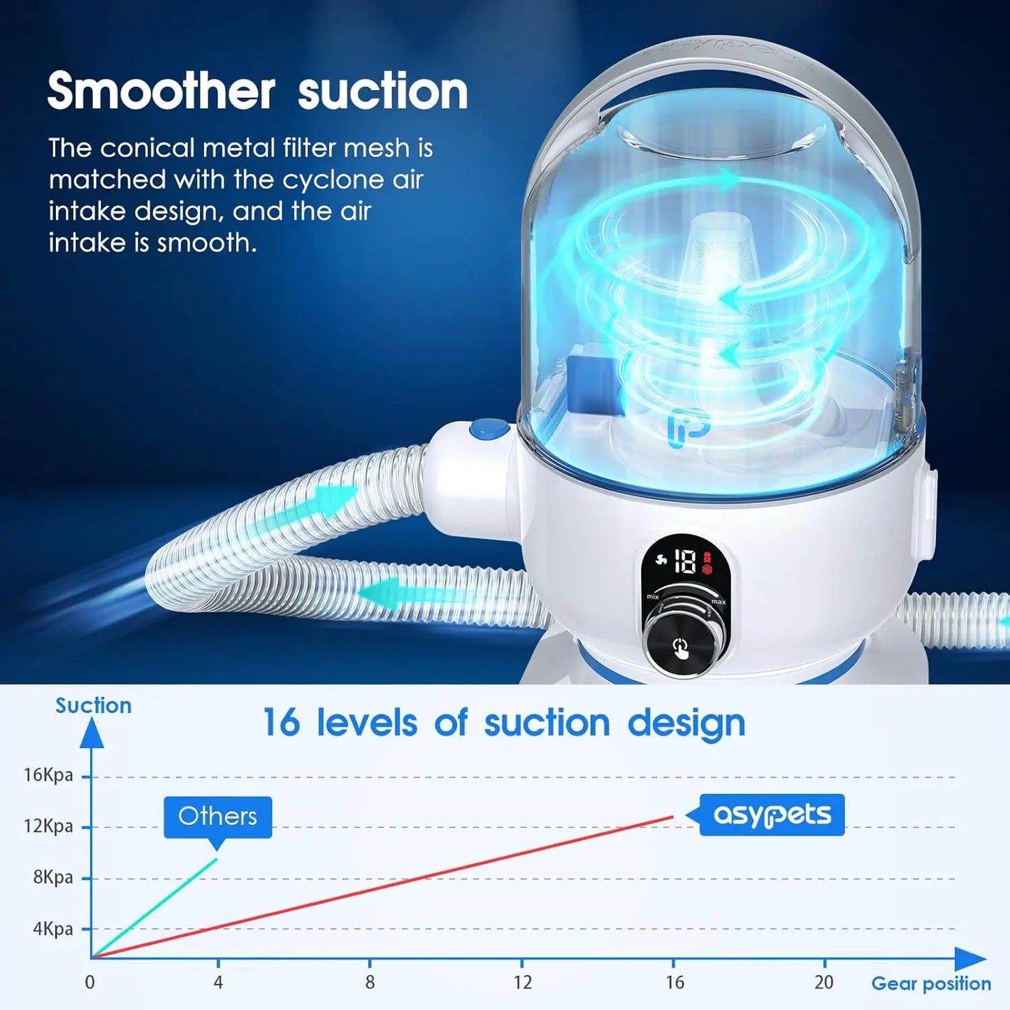 Pet Grooming Vacuum Kit 5 In 1 With 2.0L Dust Cup Low Noise
